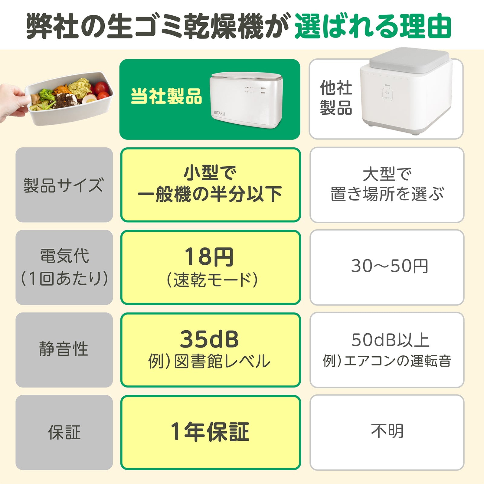 キッチンにちょうどいい、生ごみ乾燥機 小型 家庭用｜静音35dB・電気代